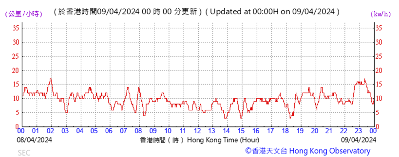 A graph showing the time
Description automatically generated